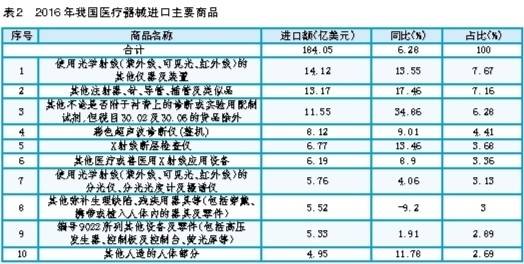 2016年我国医疗器械进出口贸易承压分析